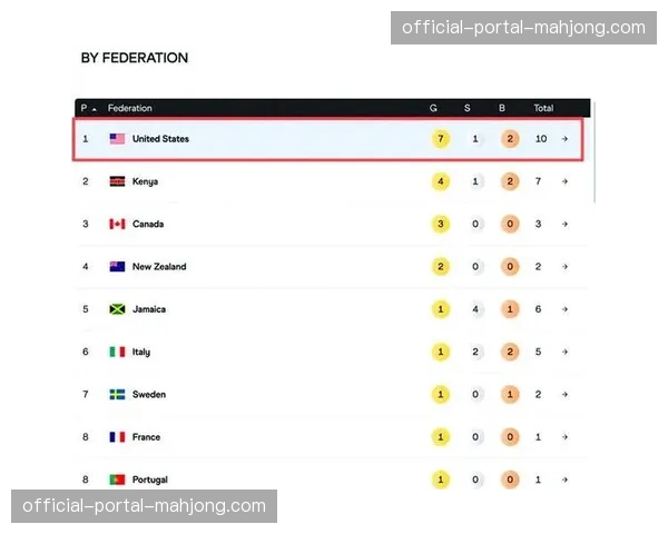 世锦赛奖牌榜最终版：美、中、澳、法、加位列前五